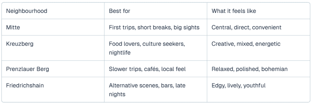 Berlin Neighbourhoods
